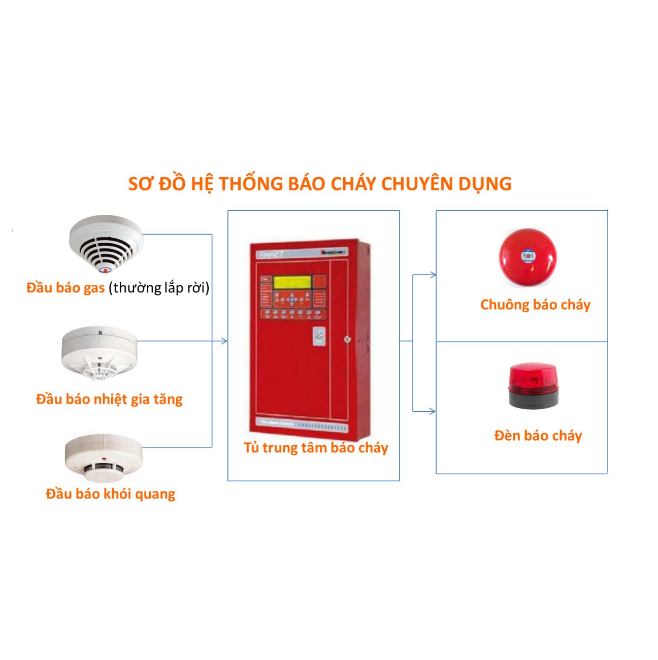 Hệ thống báo cháy