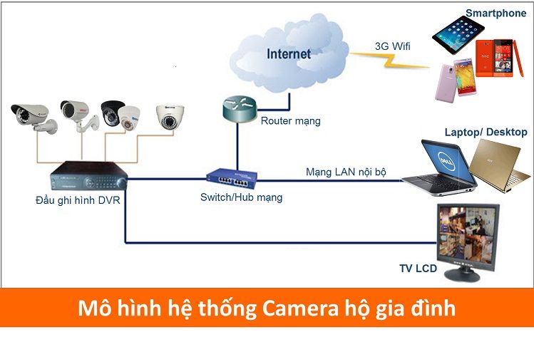 HỆ THỐNG CAMERA QUAN SÁT CHO HỘ GIA ĐÌNH