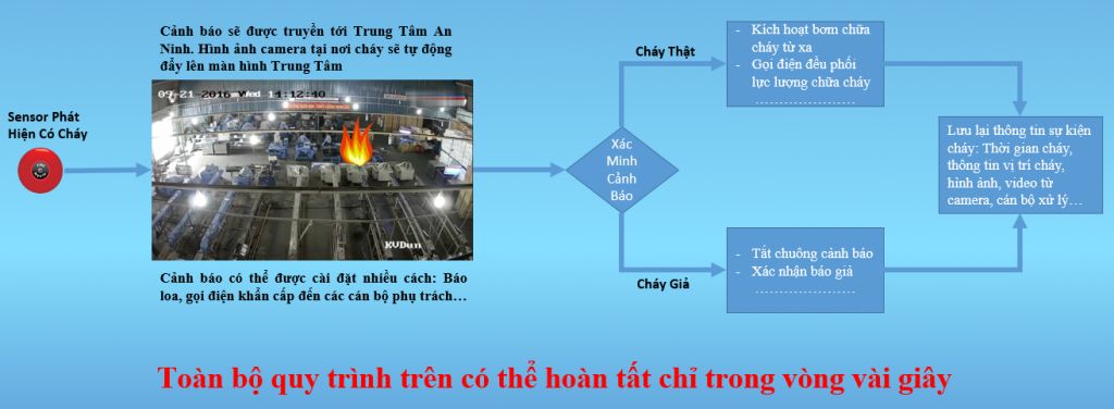 Giải pháp Phòng Cháy Chữa Cháy Bằng Camera Tiandy